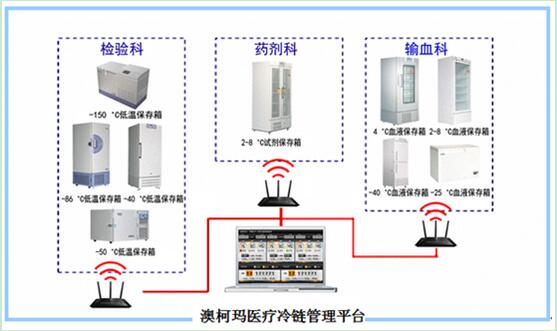 澳柯玛延伸产业链，智能化冷链护航大众健康